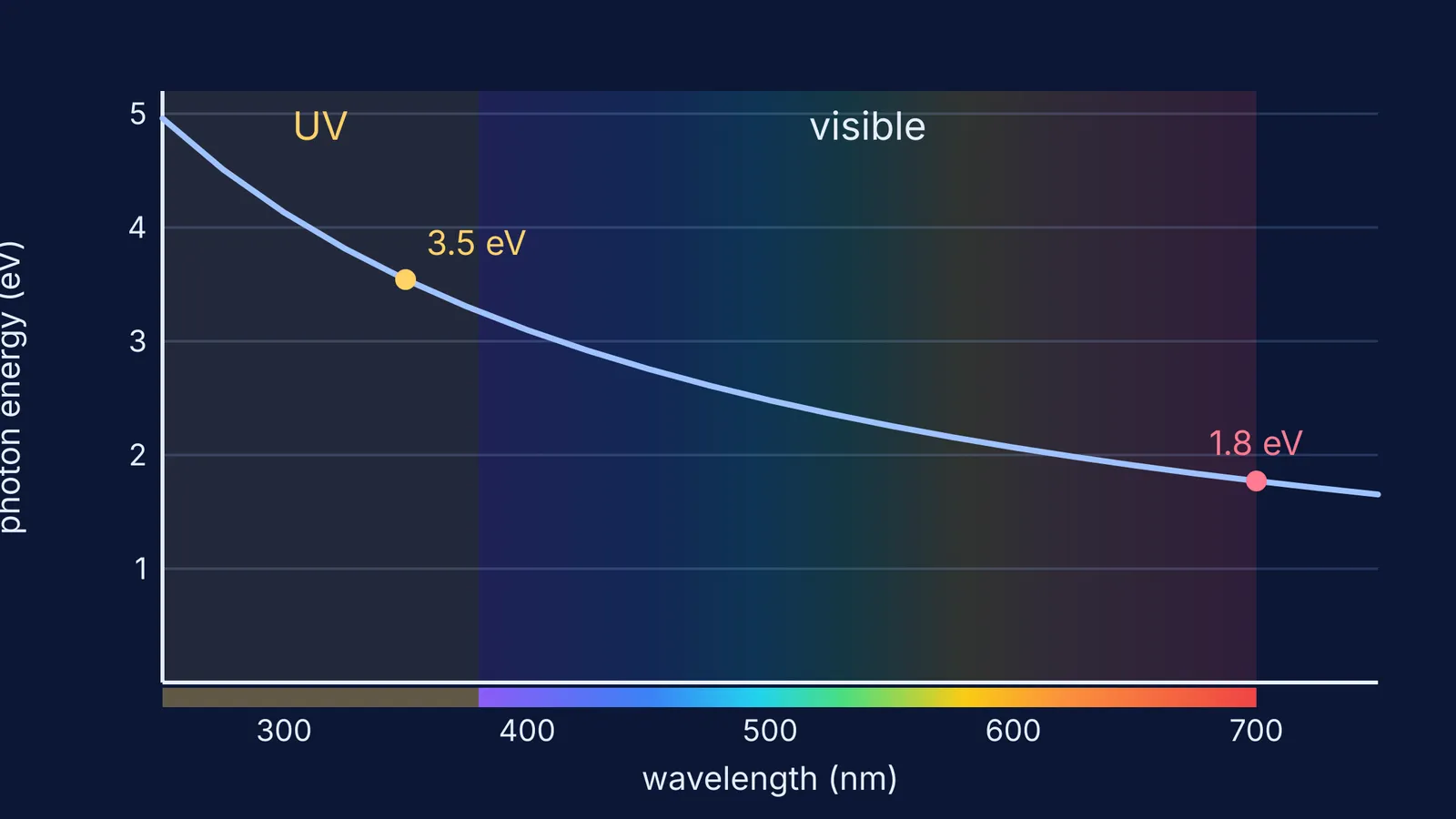 Graph of photon energy rising from red light into the ultraviolet beyond violet