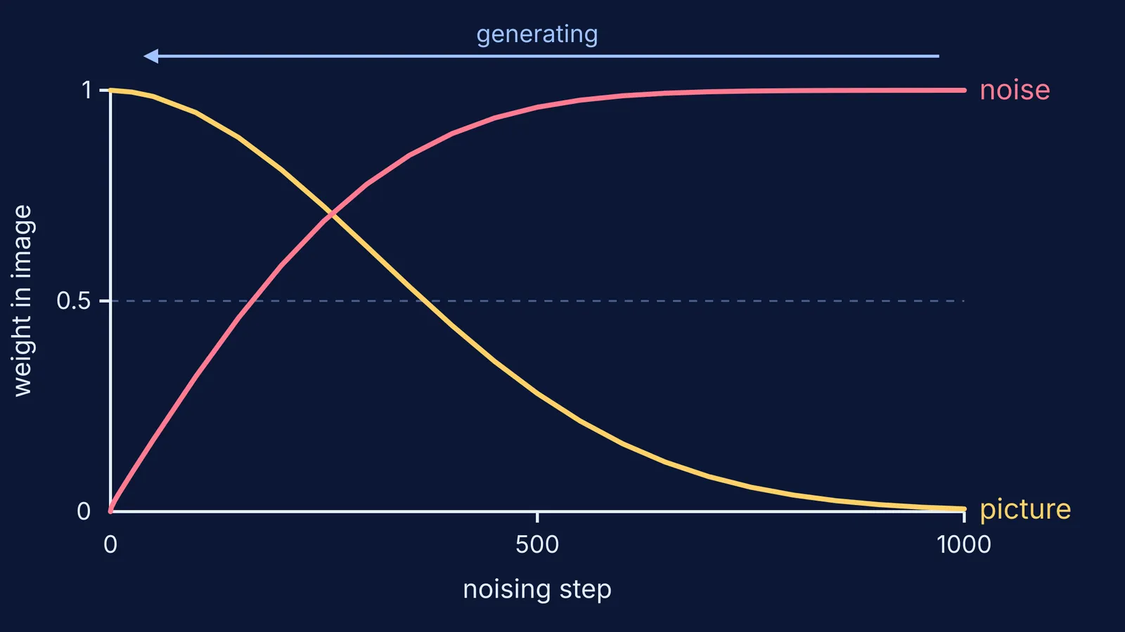 Graph of picture fading into noise over 1,000 diffusion steps