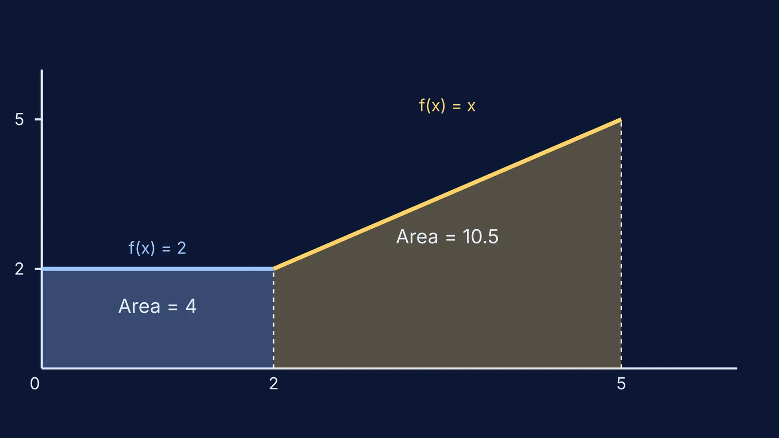 Graph of piecewise function integral split at x=2