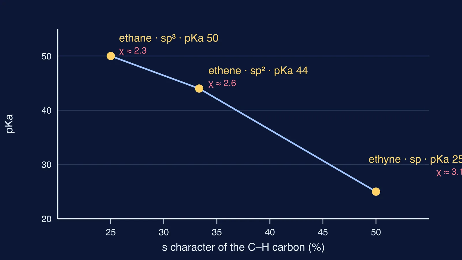 Graph of pKa falling and carbon electronegativity rising with s character, ethane to ethyne