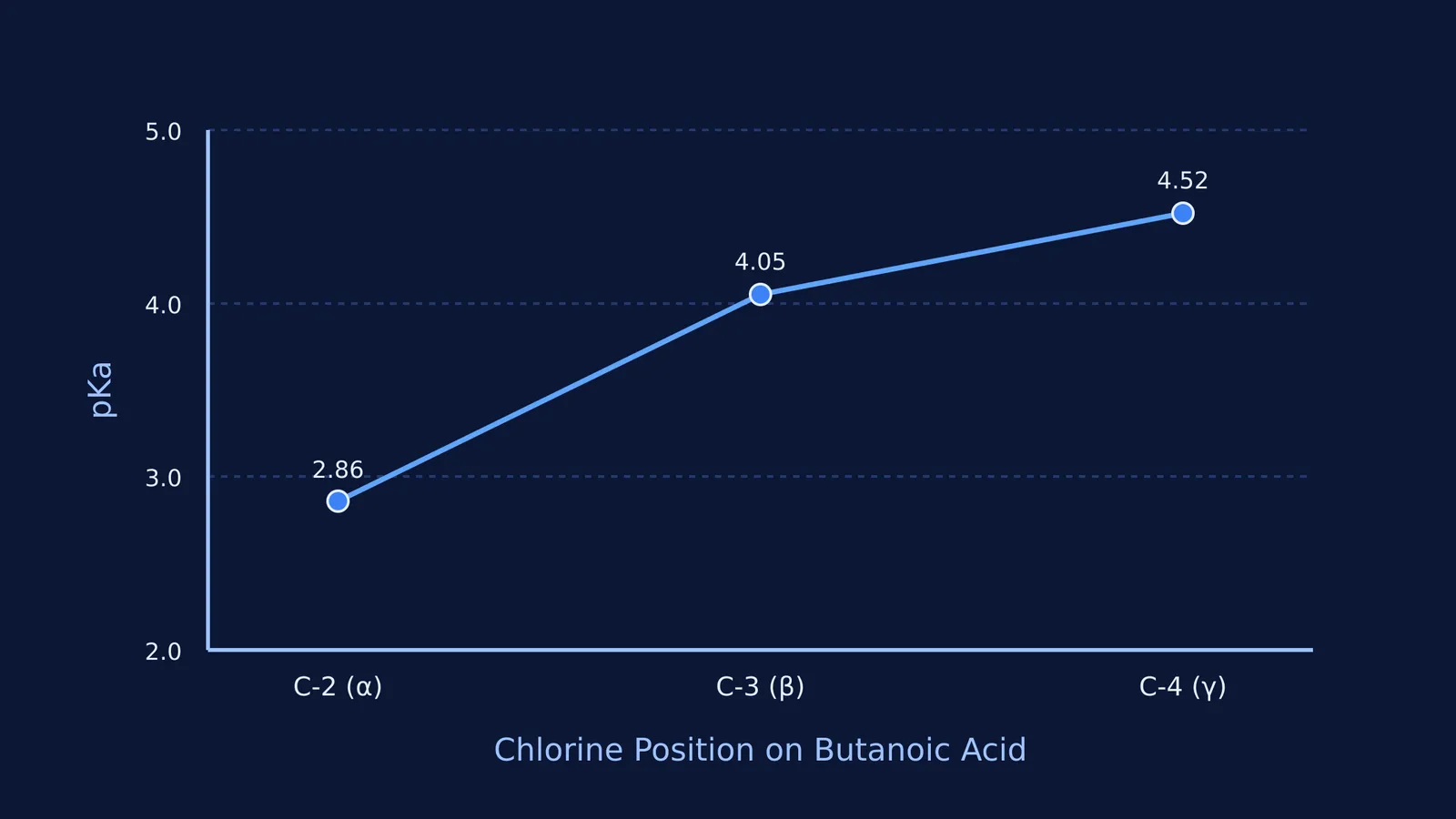 Graph of pKa versus chlorine position for chlorobutanoic acid isomers.