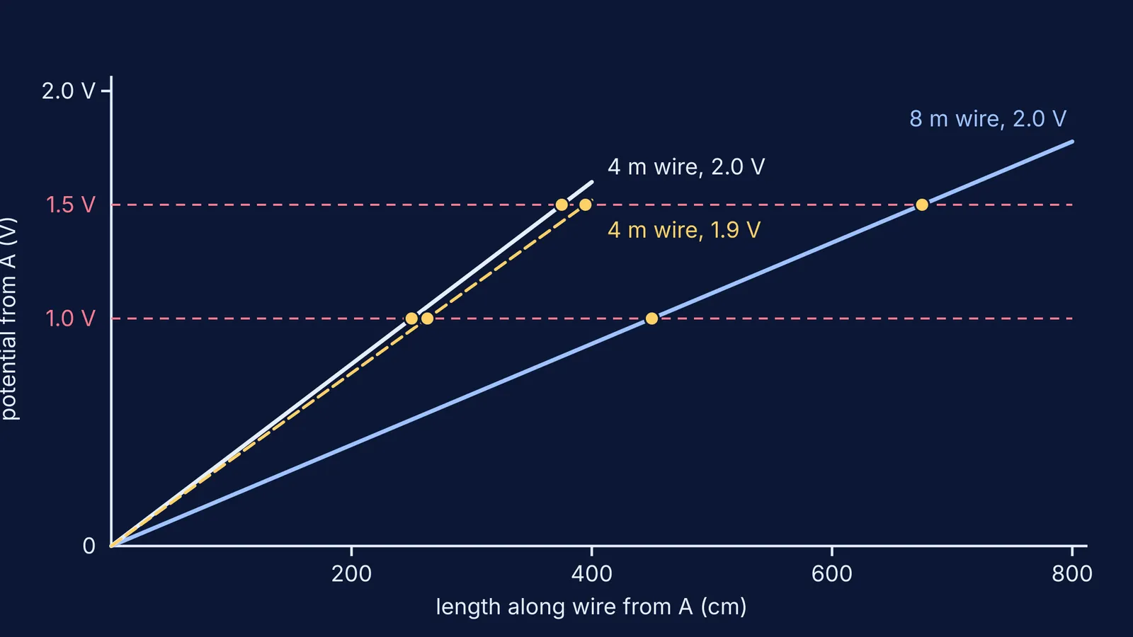 Graph of potential along a potentiometer wire with null points for two cells