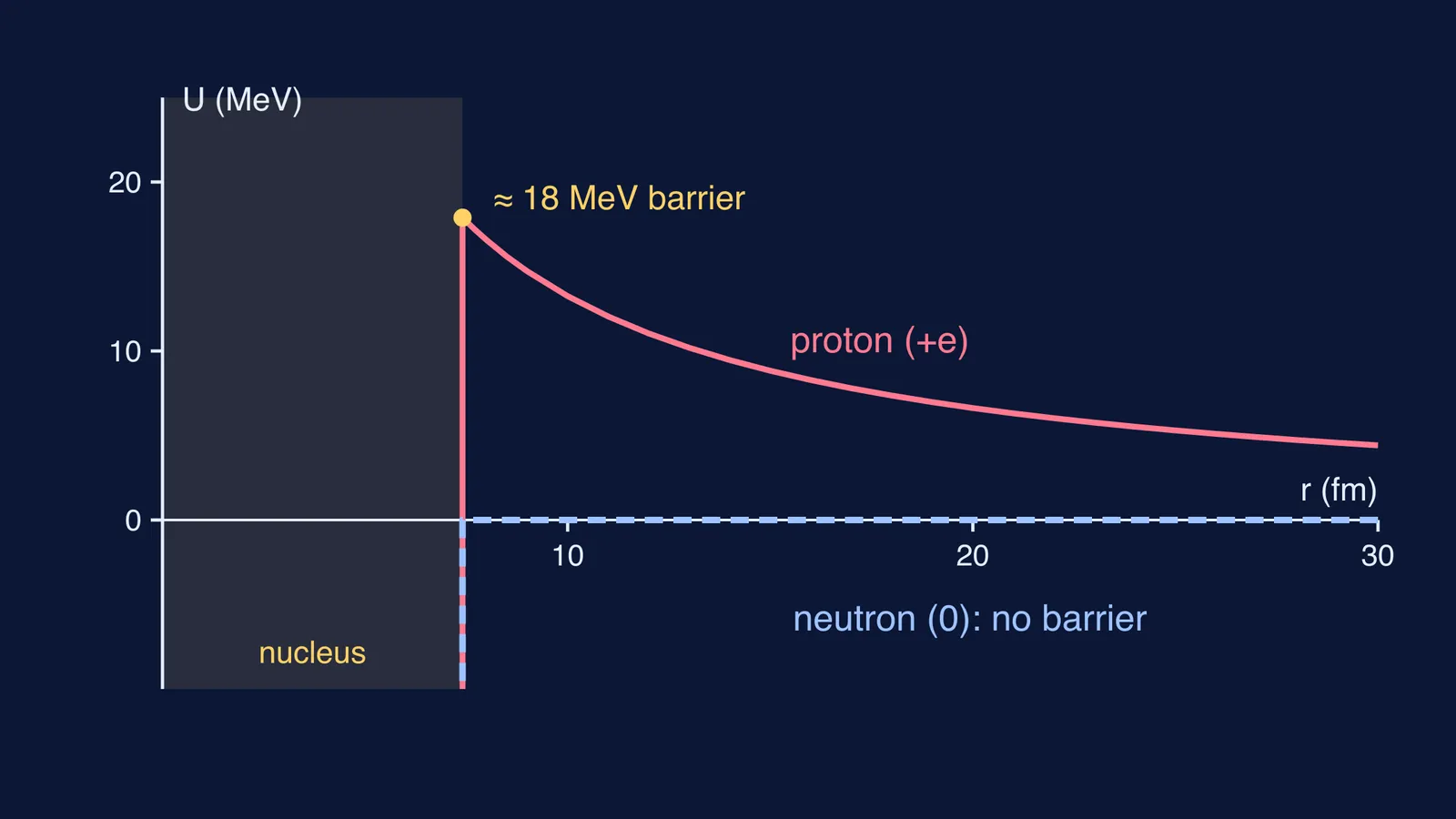 Graph of potential energy against distance for a proton and a neutron near uranium-235