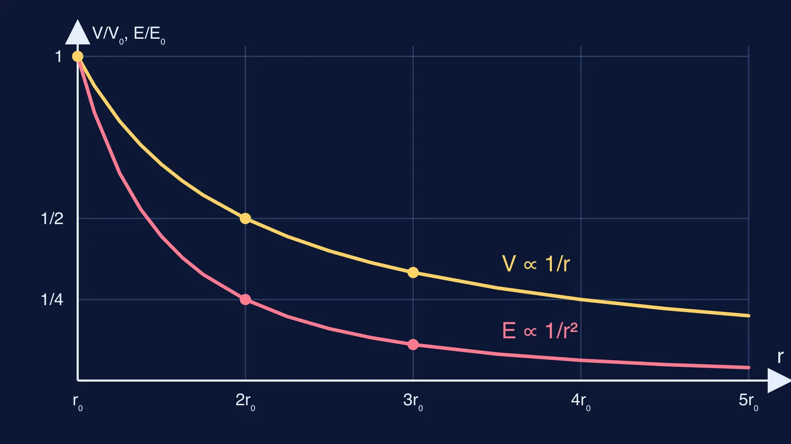 Graph of potential falling as 1/r and field falling faster as 1/r squared