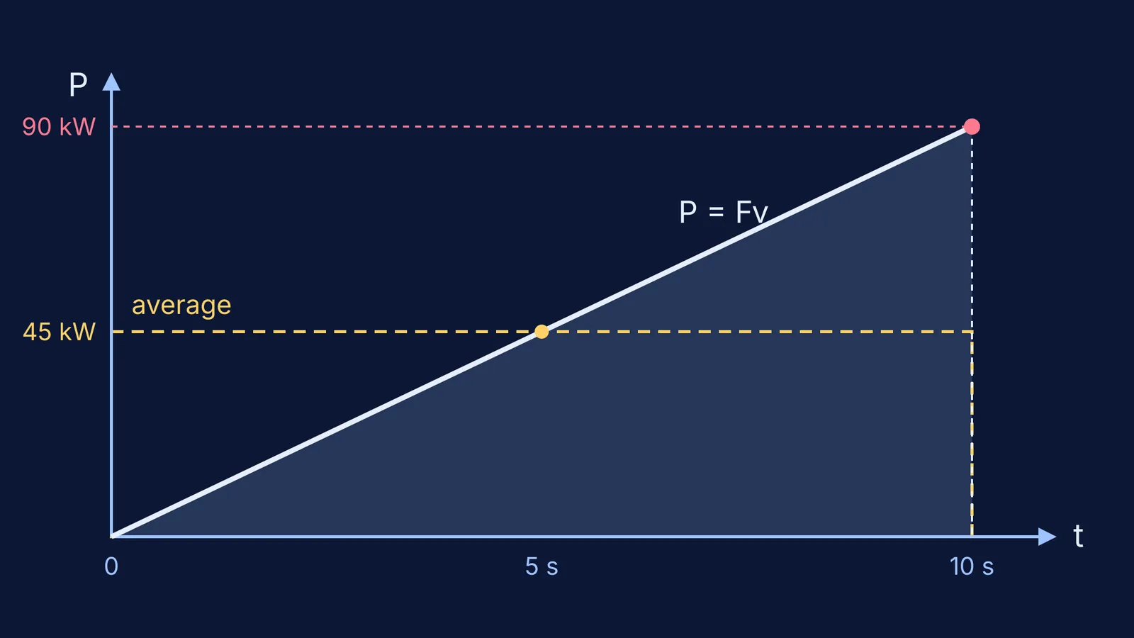 Graph of power rising linearly with time, average power at half the final value