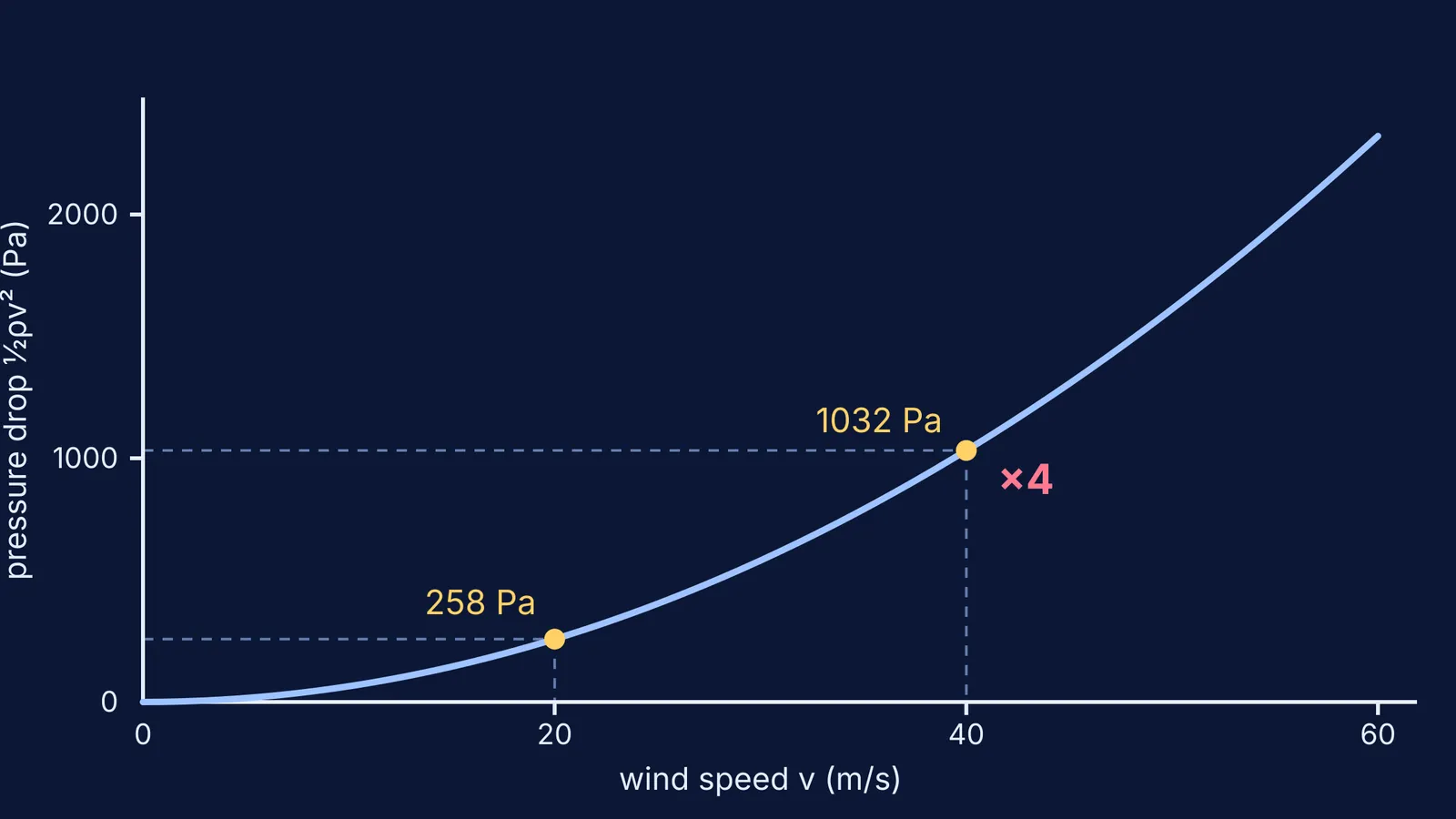 Graph of pressure drop rising with the square of wind speed
