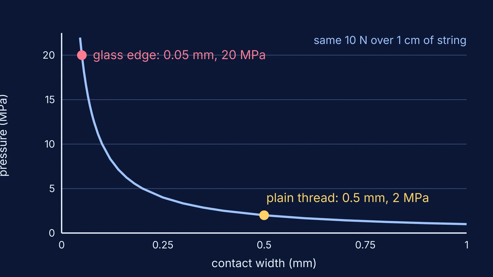 Graph of pressure rising steeply as kite string contact width shrinks