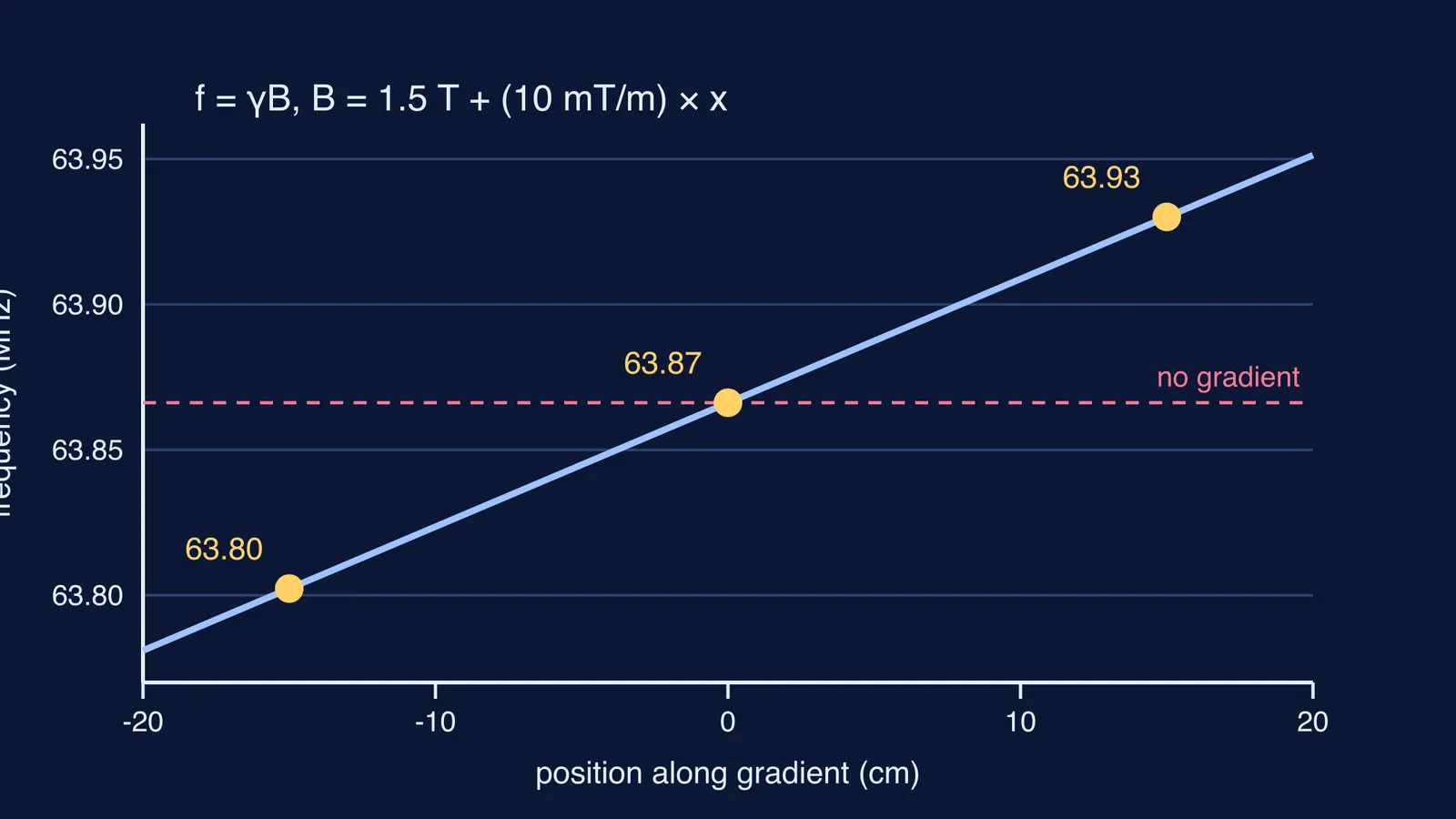 Graph of proton resonance frequency rising linearly with position across an MRI gradient