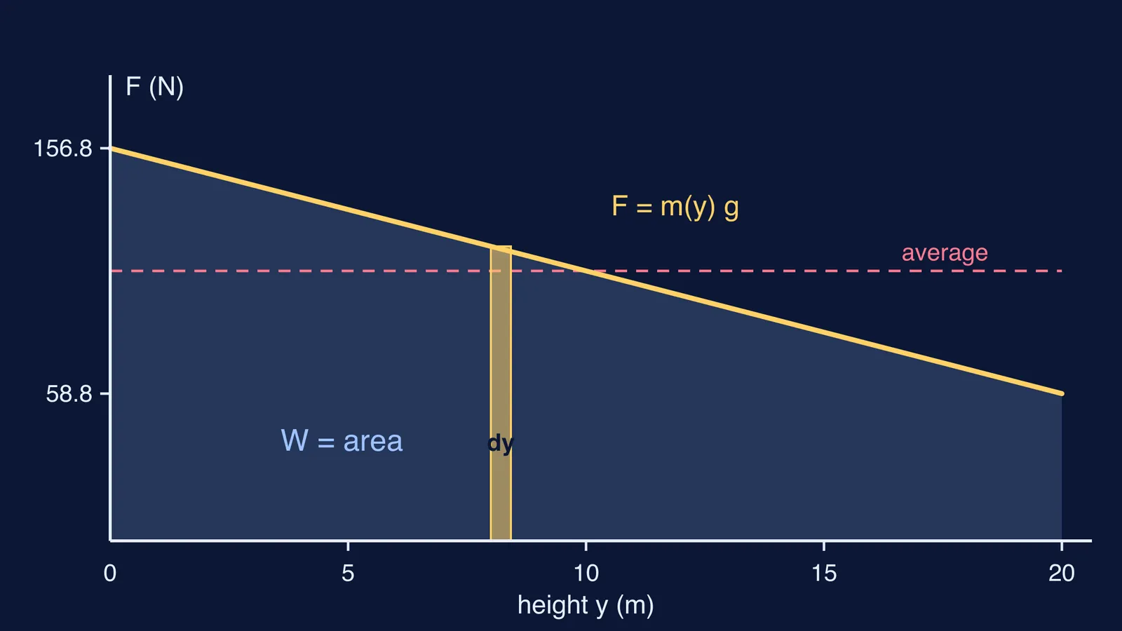 Graph of pulling force falling linearly with height; shaded area is the work