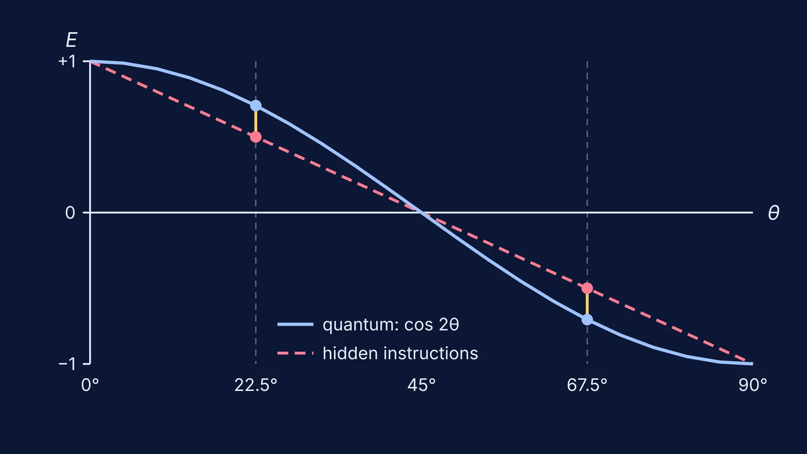 Graph of quantum cos 2θ correlation curving past a straight hidden-variable line