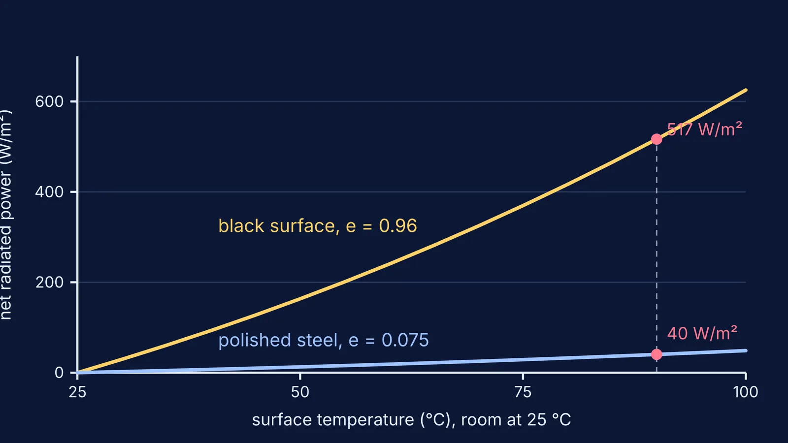 Graph of radiated heat rising steeply for a black surface, barely for polished steel