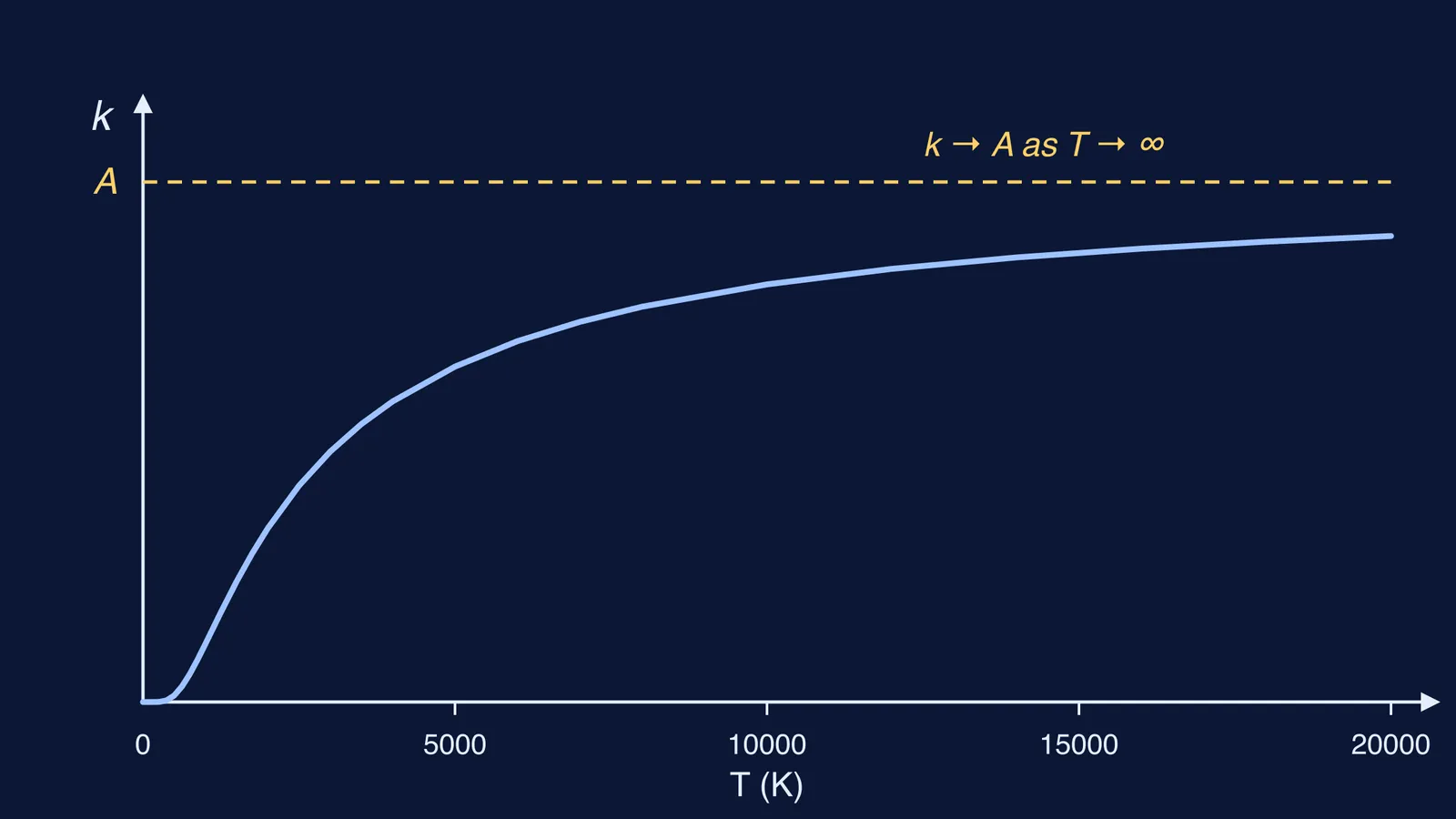 Graph of rate constant k rising with temperature towards the dashed line k = A