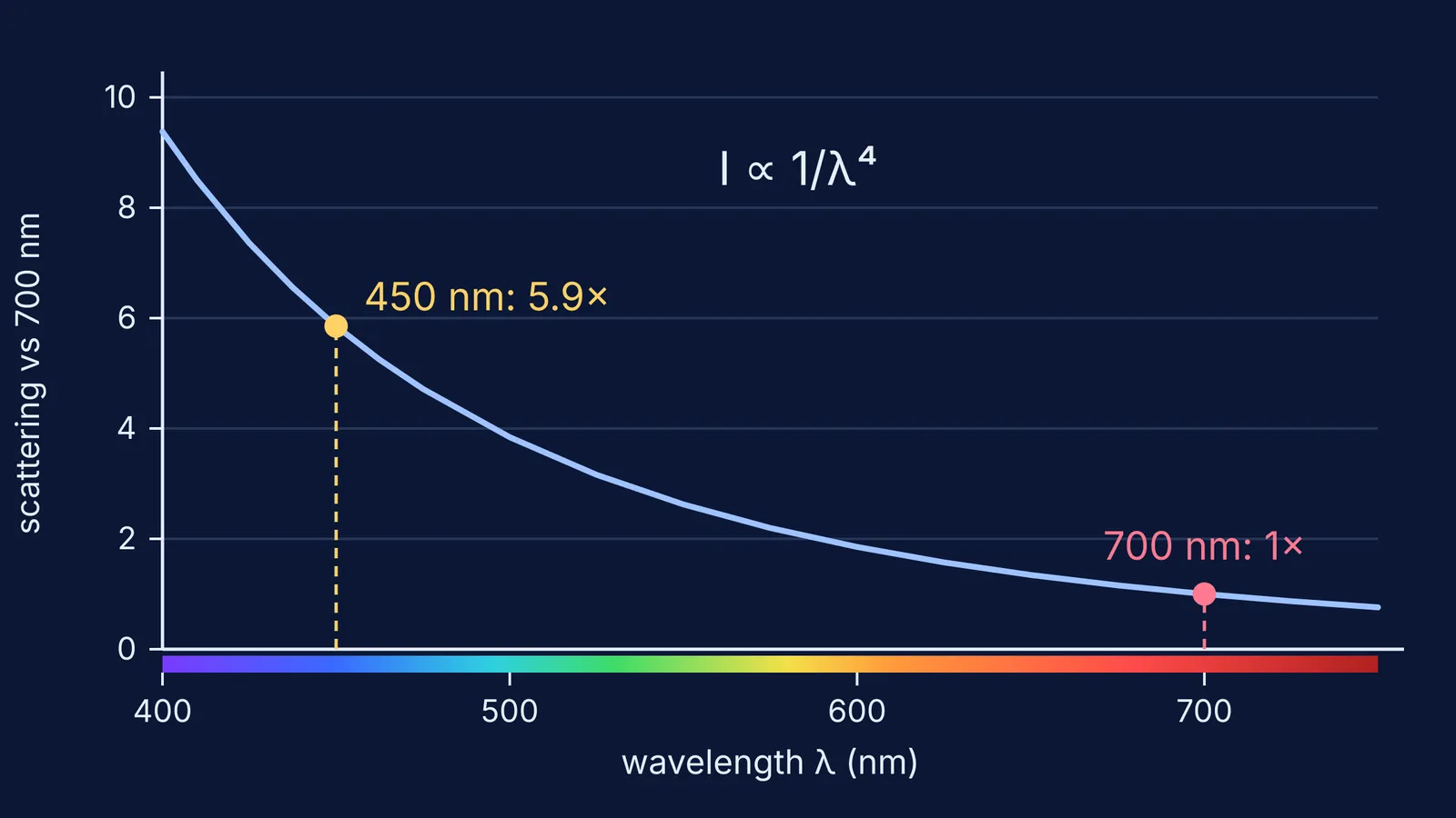 Graph of Rayleigh scattering falling steeply from violet to red wavelengths