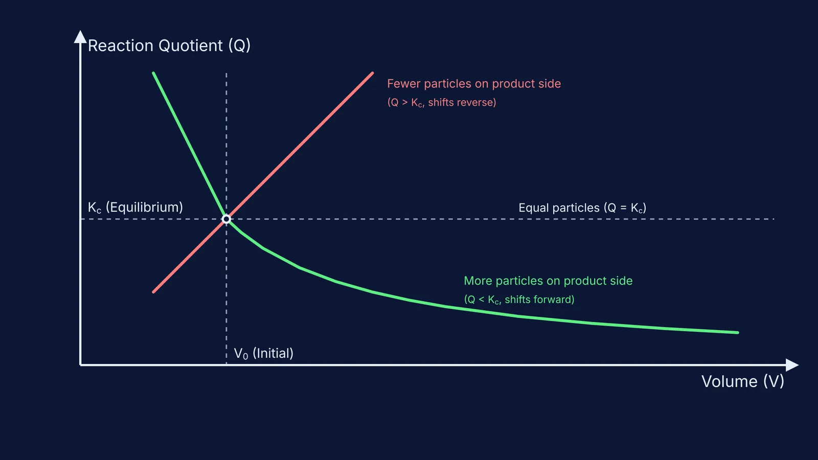 Graph of reaction quotient Q vs volume V during dilution for different reaction types