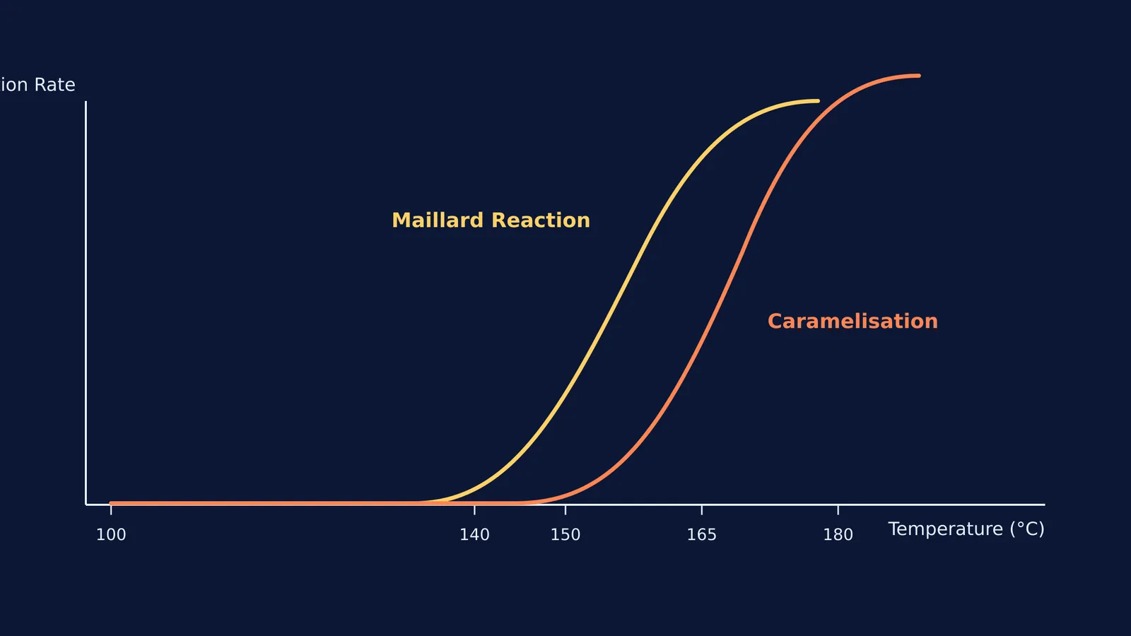 Graph of reaction rates for Maillard and caramelisation versus temperature