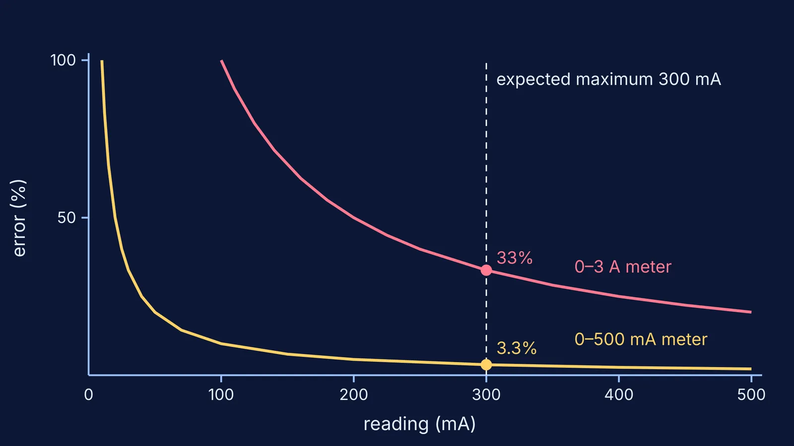 Graph of reading error falling with current for two ammeter ranges