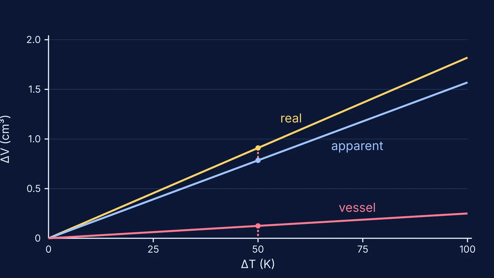 Graph of real, apparent and vessel expansion of mercury in glass