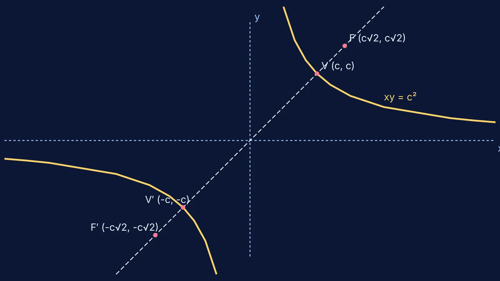 Graph of rectangular hyperbola xy = c² showing vertices and foci
