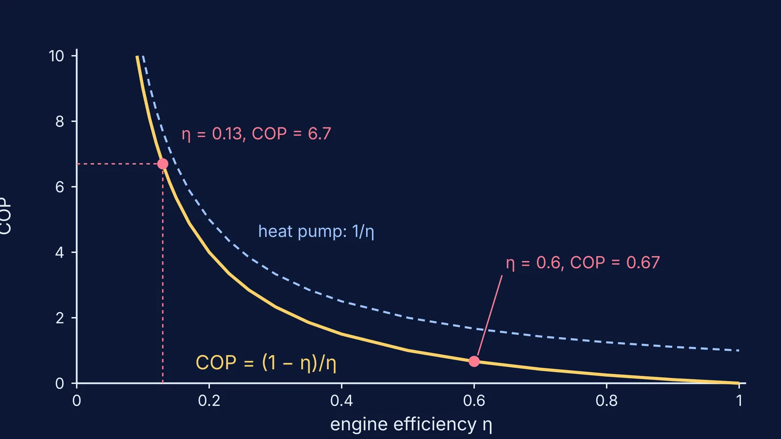 Graph of refrigerator COP falling as reversible engine efficiency rises