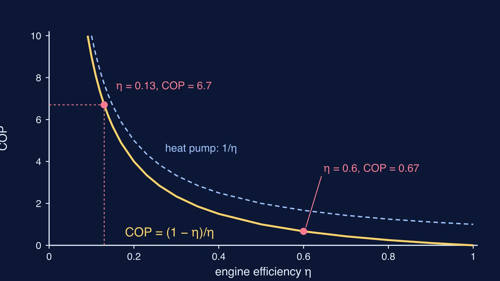 Graph of refrigerator COP falling as reversible engine efficiency rises