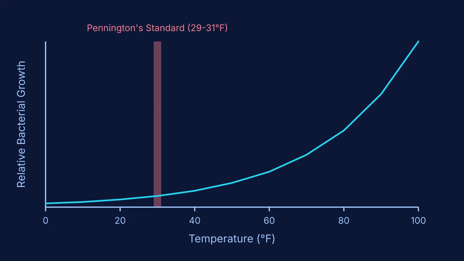 Graph of relative bacterial growth against temperature, highlighting Pennington's 29-31°F standard.
