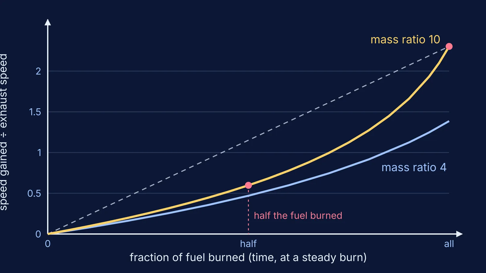 Graph of rocket speed curving upward as fuel burns, versus a straight line