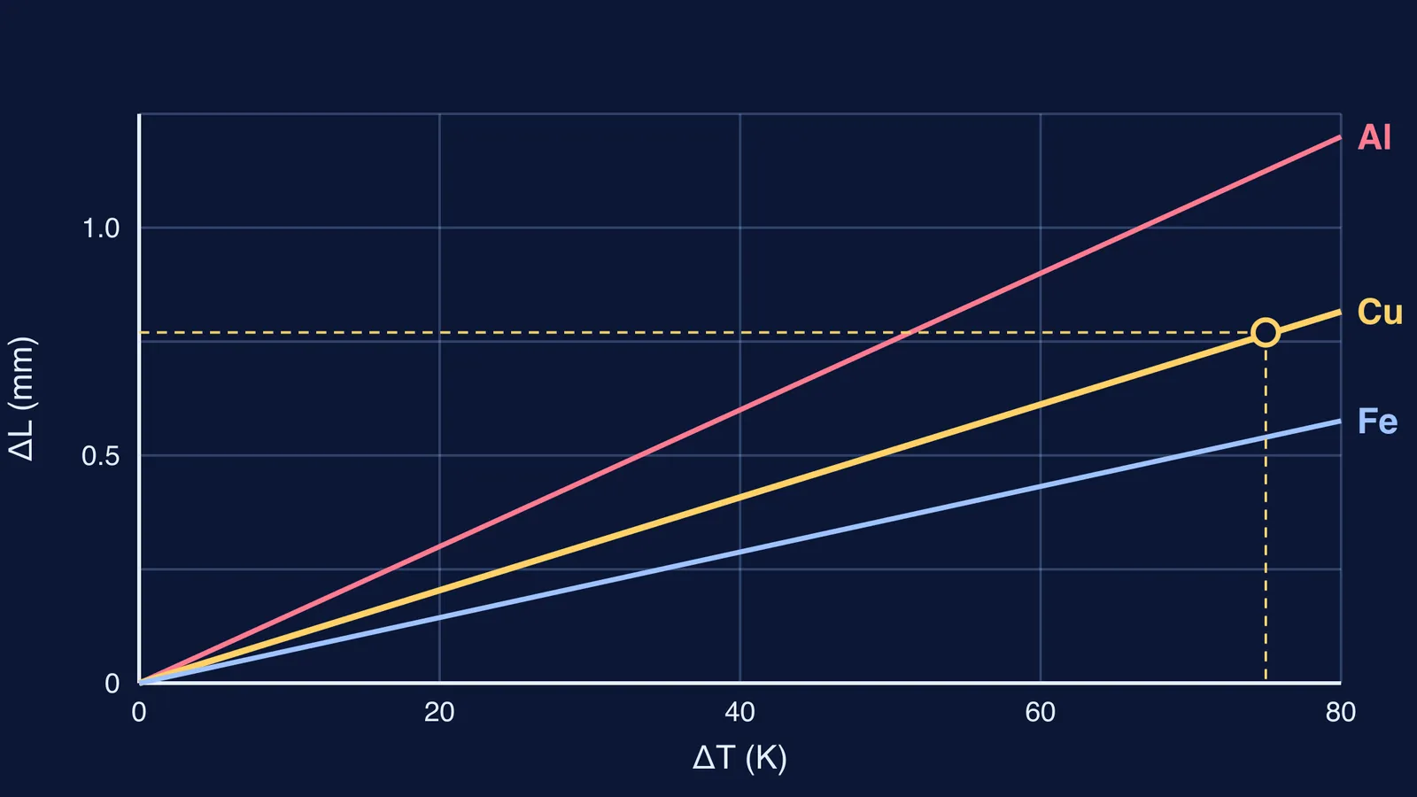 Graph of rod extension against temperature rise for aluminium, copper and iron