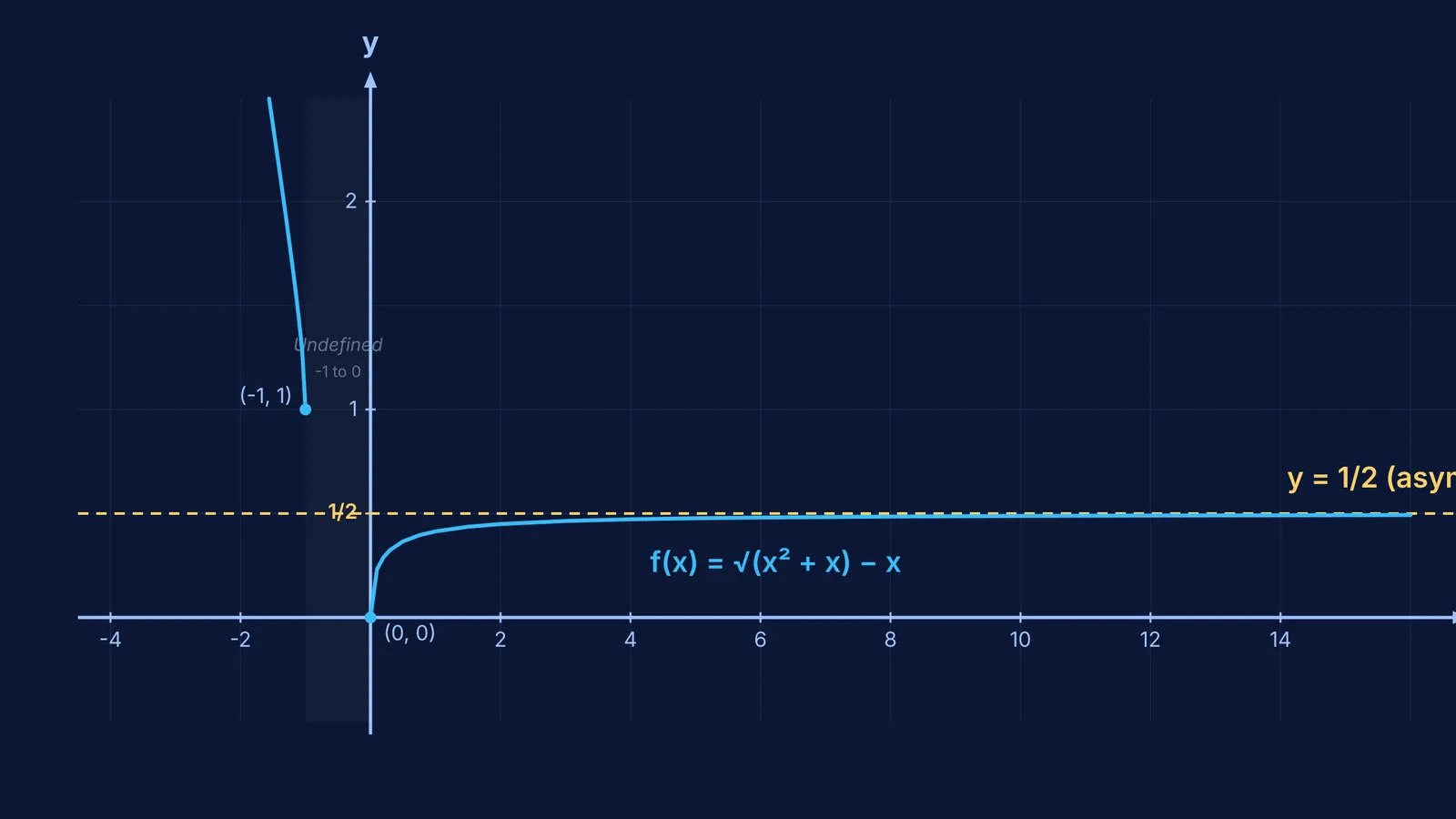 Graph of root x squared plus x minus x approaching asymptote one half