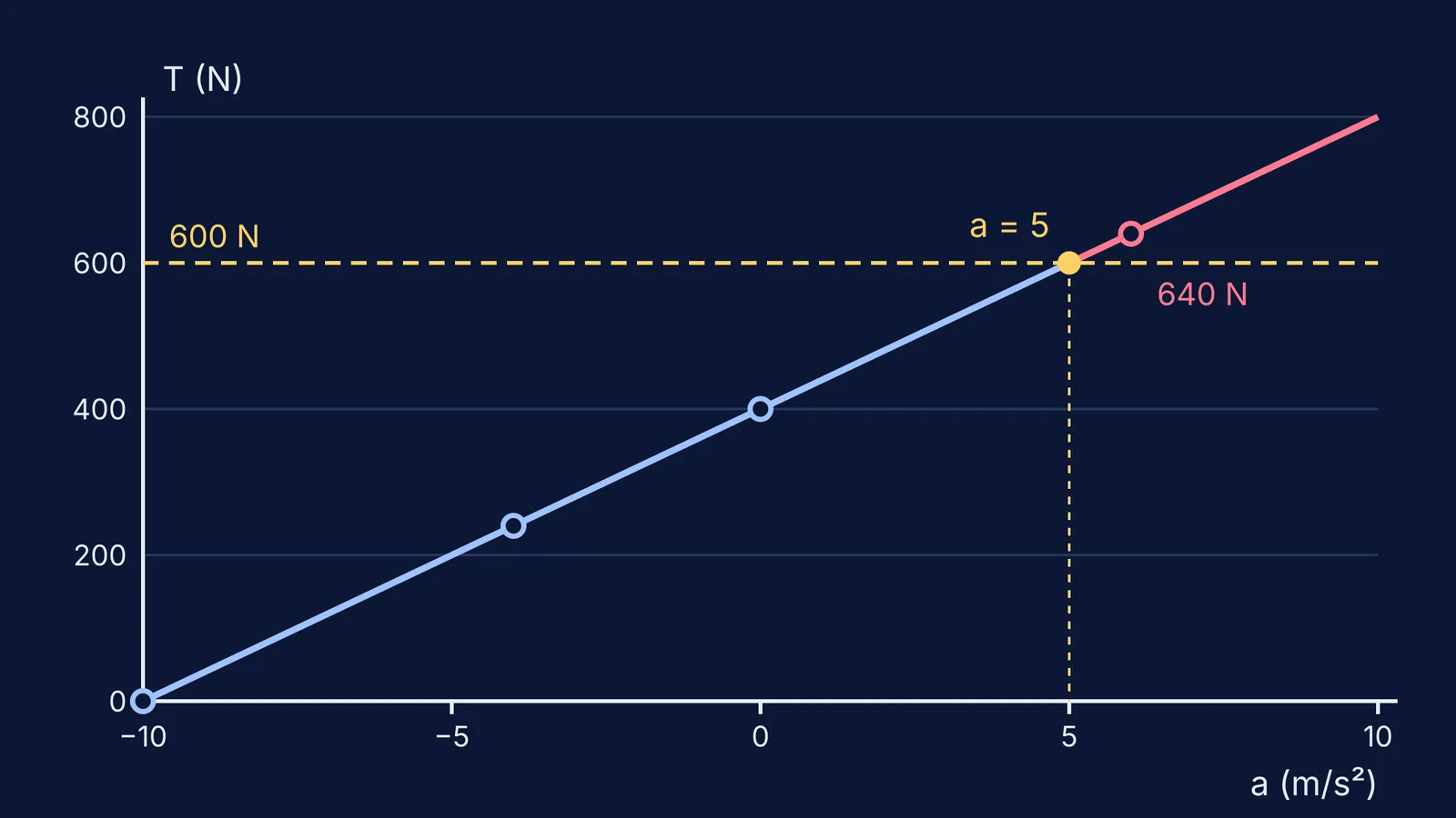 Graph of rope tension against acceleration crossing the 600 N breaking line at 5 m/s²