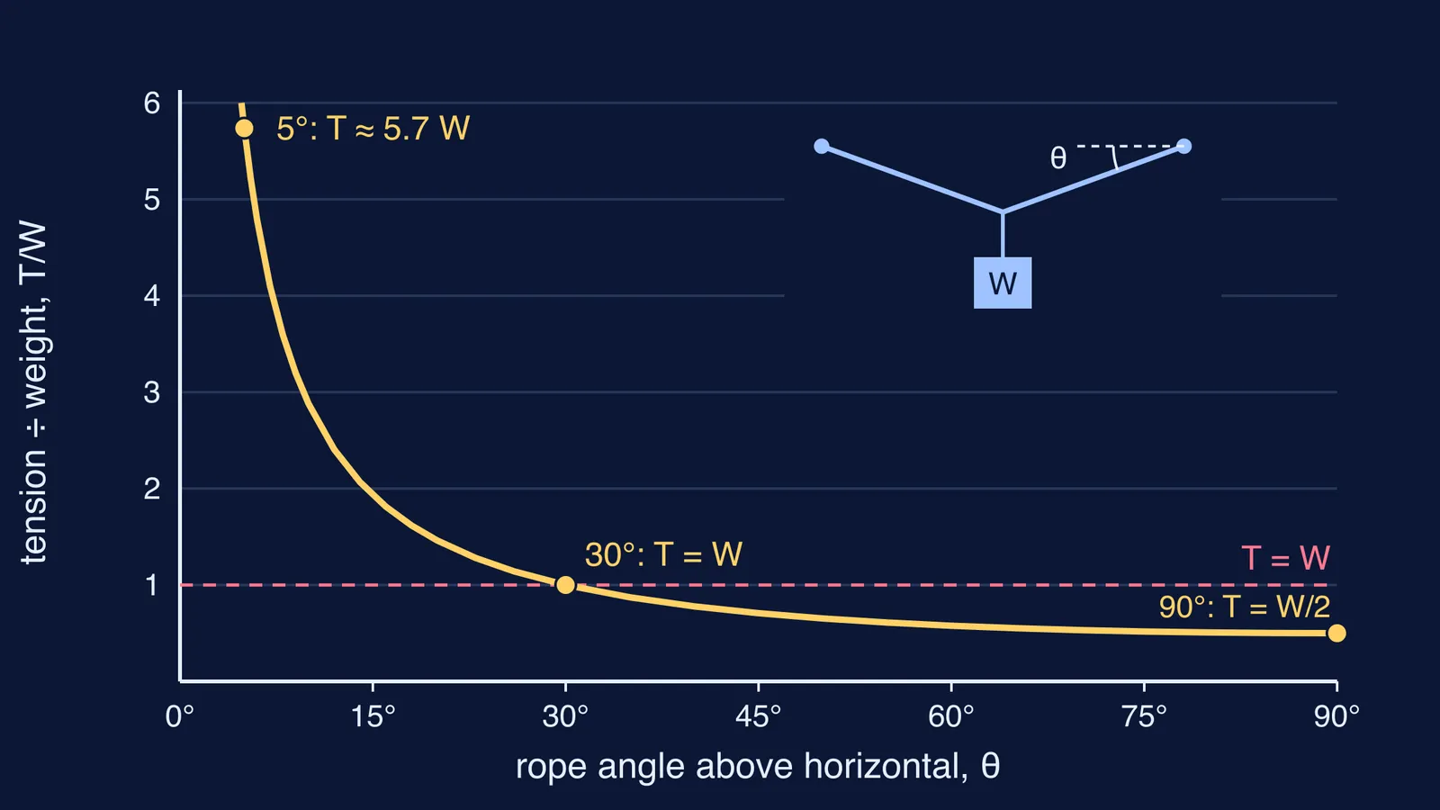 Graph of rope tension over weight rising steeply as rope angle shrinks