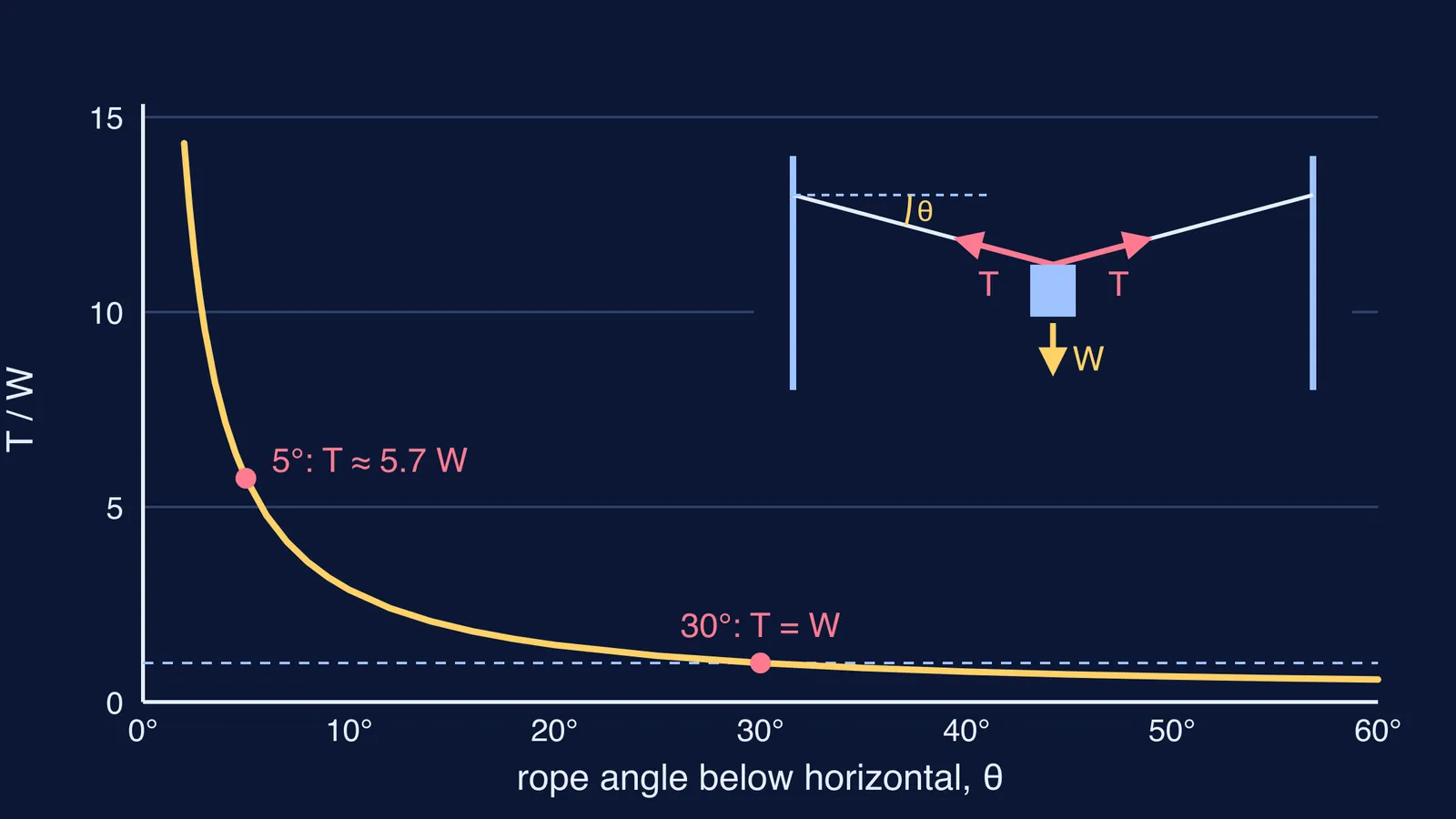 Graph of rope tension rising steeply as the angle nears horizontal, with a force diagram