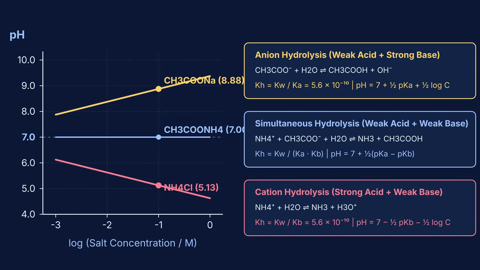 Graph of salt solution pH against concentration with hydrolysis reaction equilibria