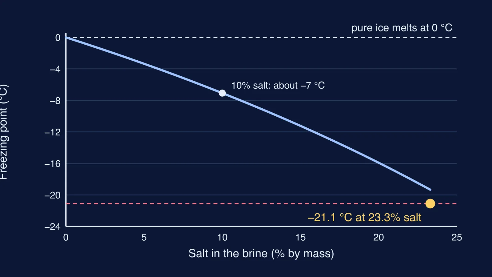 Graph of salt water's freezing point falling as salt content rises