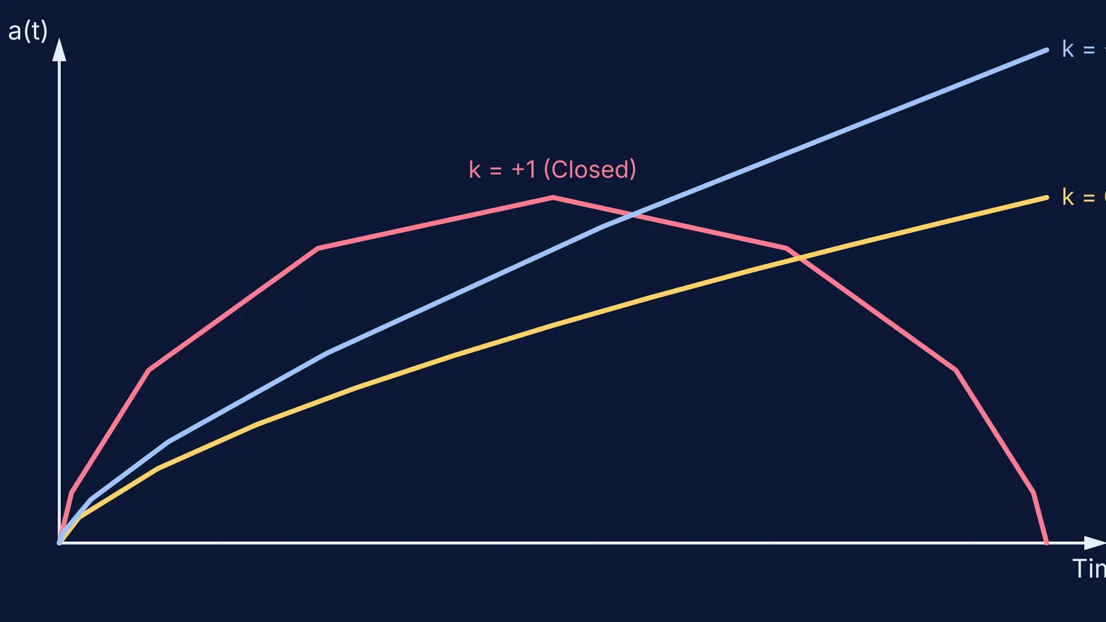 Graph of scale factor over time for closed, flat, and open universe geometries