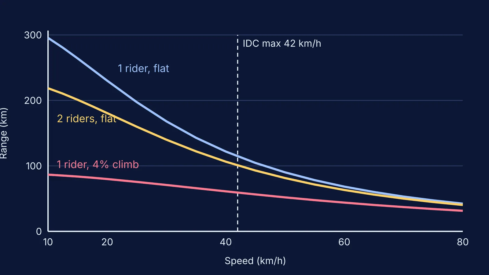 Graph of scooter range falling with speed, for one rider, two riders, and a climb