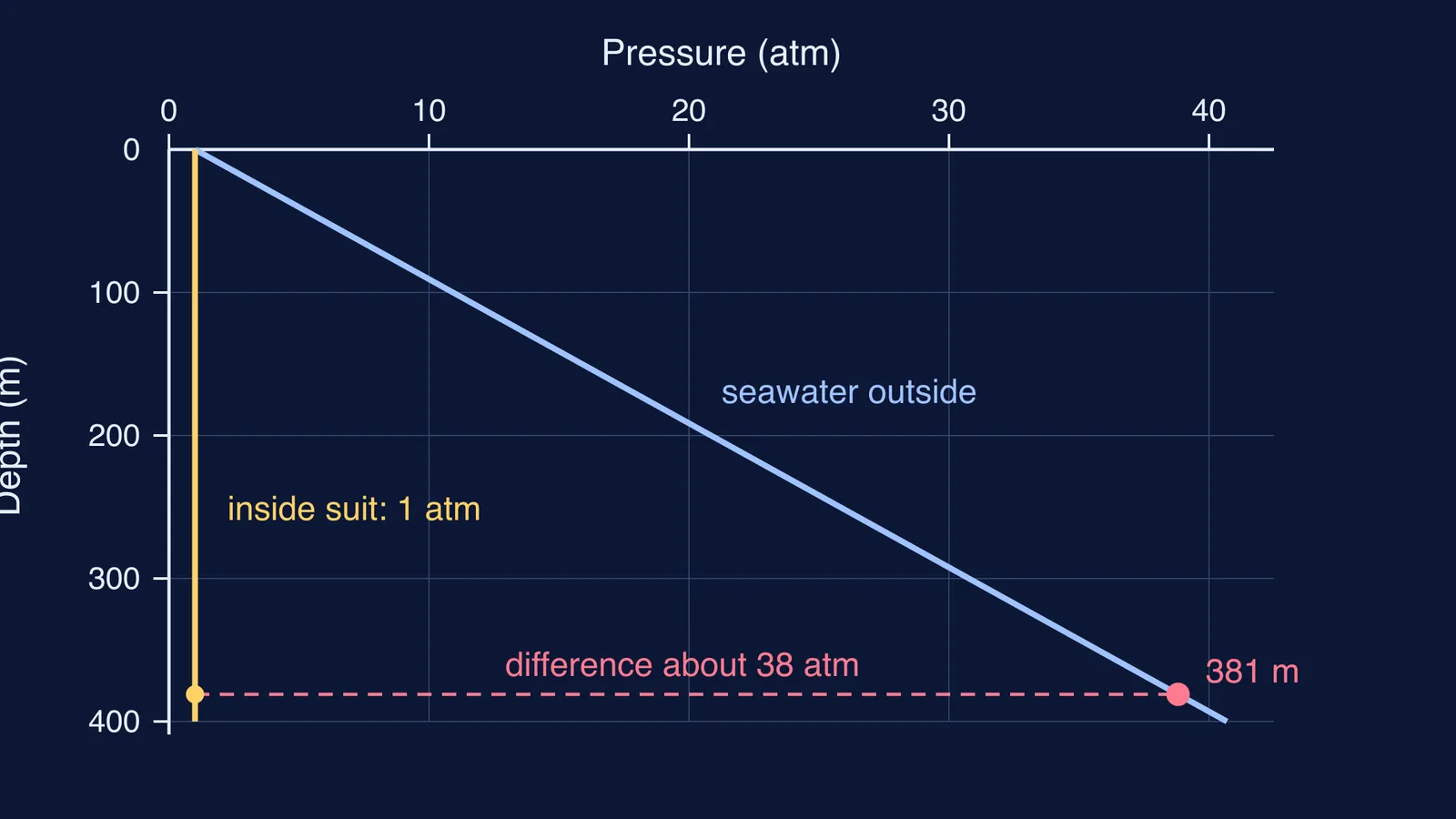 Graph of seawater pressure rising with depth beside constant 1 atm suit interior