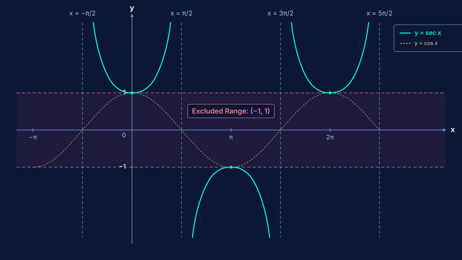 Graph of sec x and cos x showing vertical asymptotes and excluded range