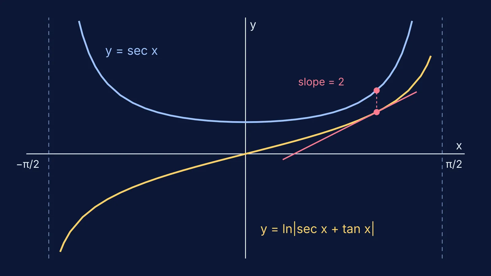 Graph of sec x and its antiderivative ln|sec x + tan x|