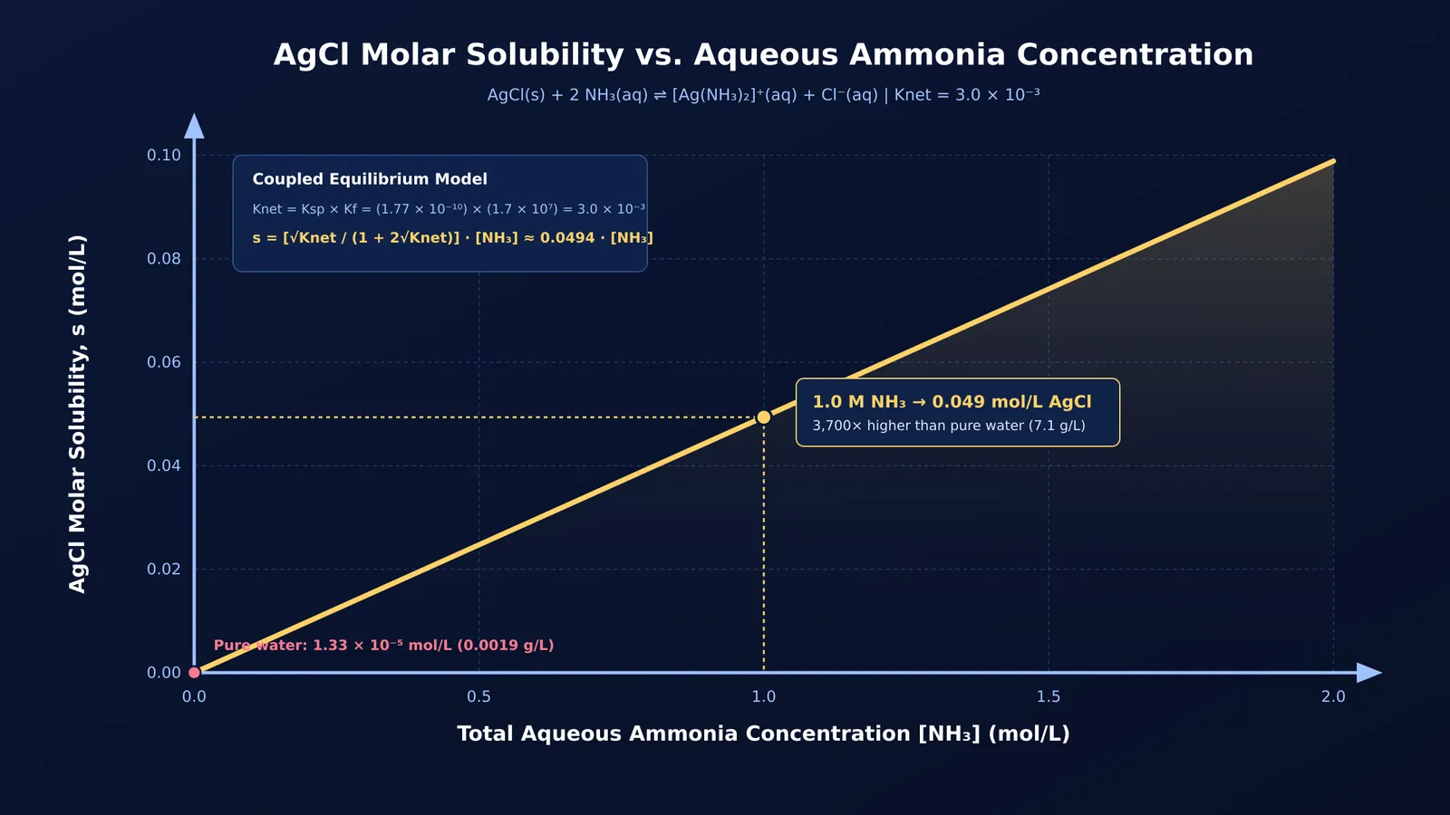 Graph of silver chloride molar solubility increasing linearly with aqueous ammonia concentration