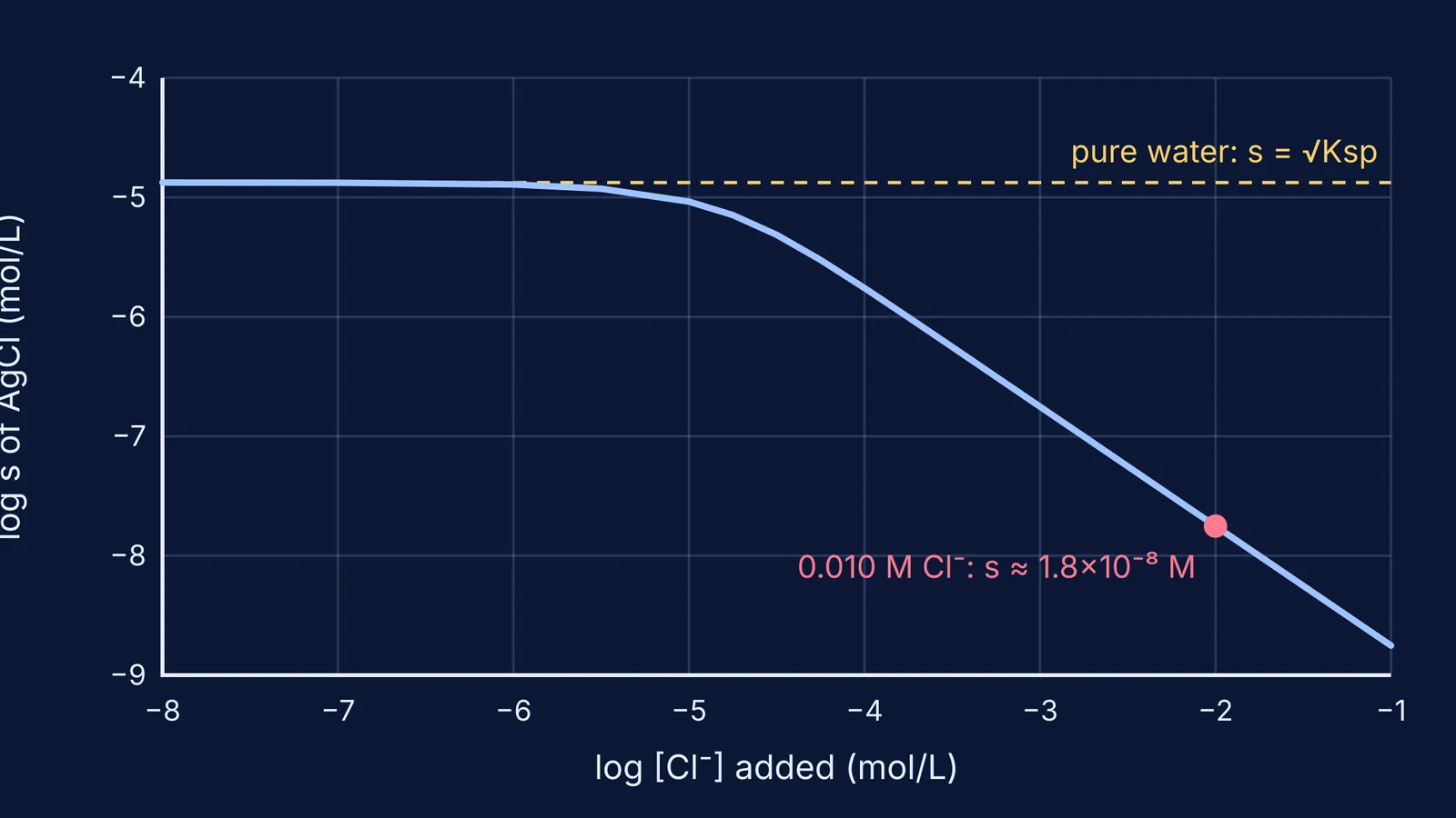 Graph of silver chloride solubility falling as added chloride concentration rises