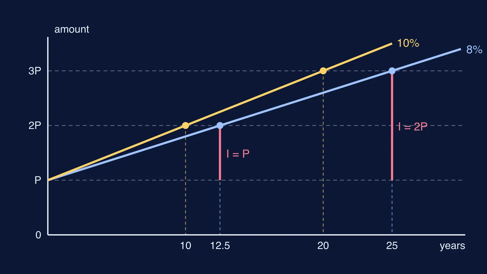 Graph of simple interest amount doubling and tripling over years at 8% and 10%