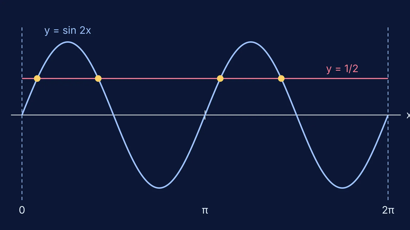 Graph of sin 2x crossing the line y = 1/2 four times on [0, 2π]