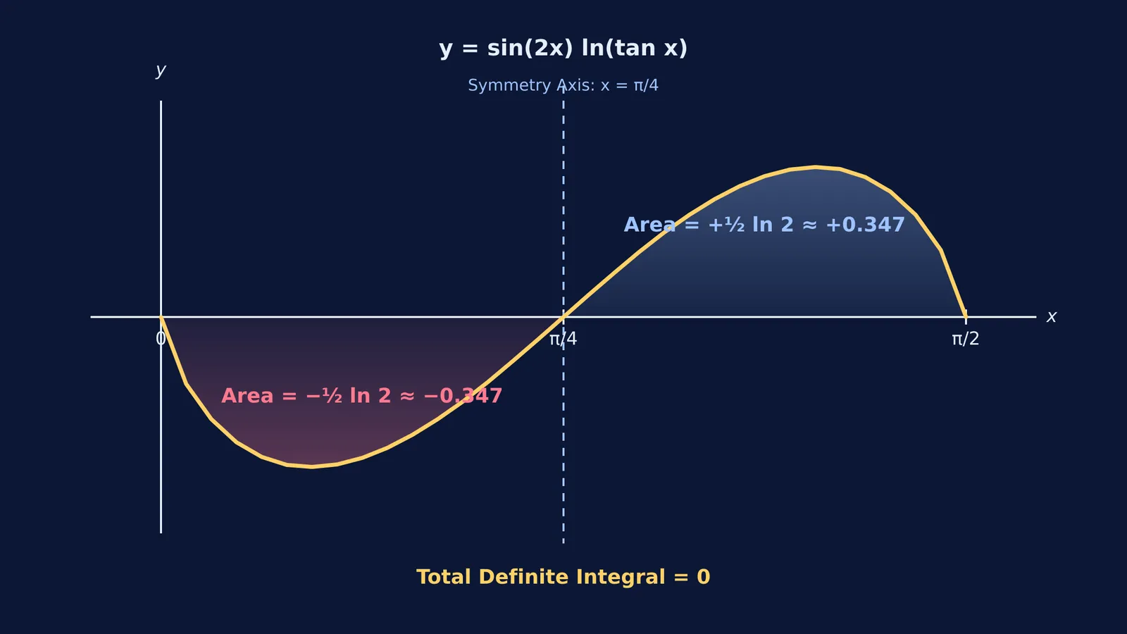 Graph of sin 2x ln tan x showing equal and opposite areas cancelling to zero