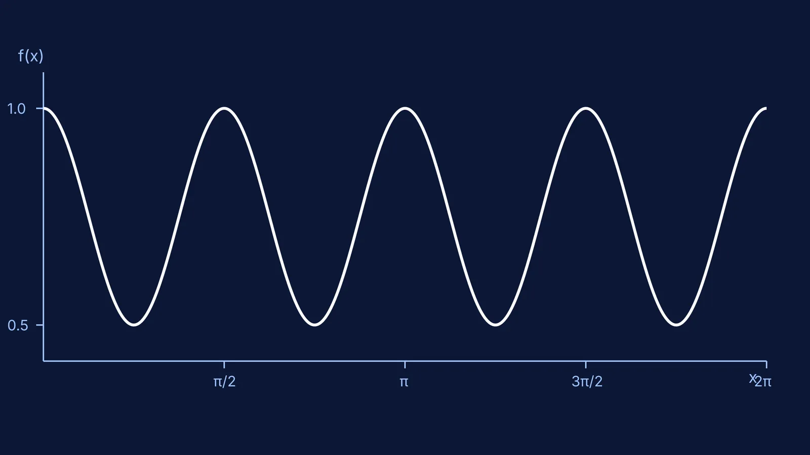 Graph of sin^4 x + cos^4 x showing a period of pi/2