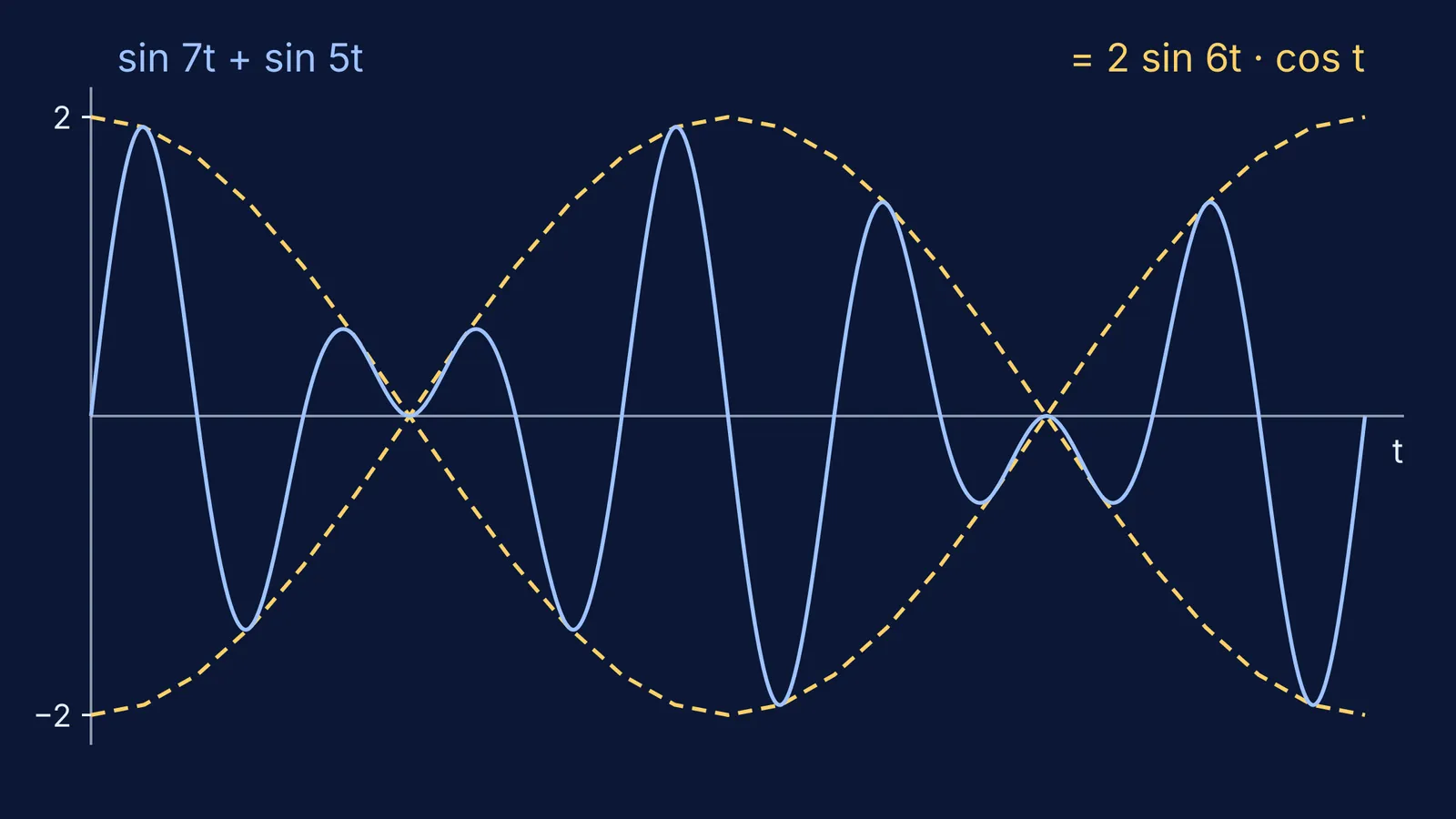 Graph of sin 7t + sin 5t inside its dashed envelope ±2 cos t