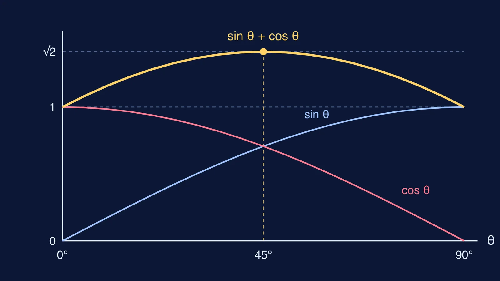 Graph of sin θ, cos θ and their sum, peaking at √2 at 45°