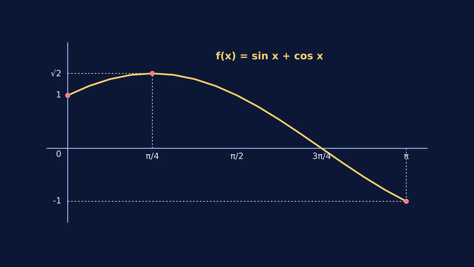 Graph of sin x + cos x showing the absolute maximum at π/4