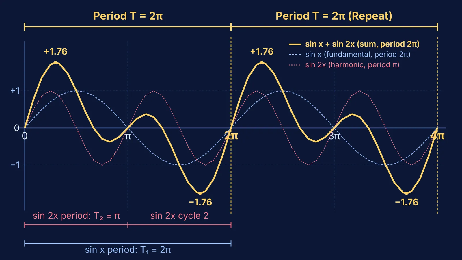 Graph of sin x plus sin 2x repeating every 2π radians