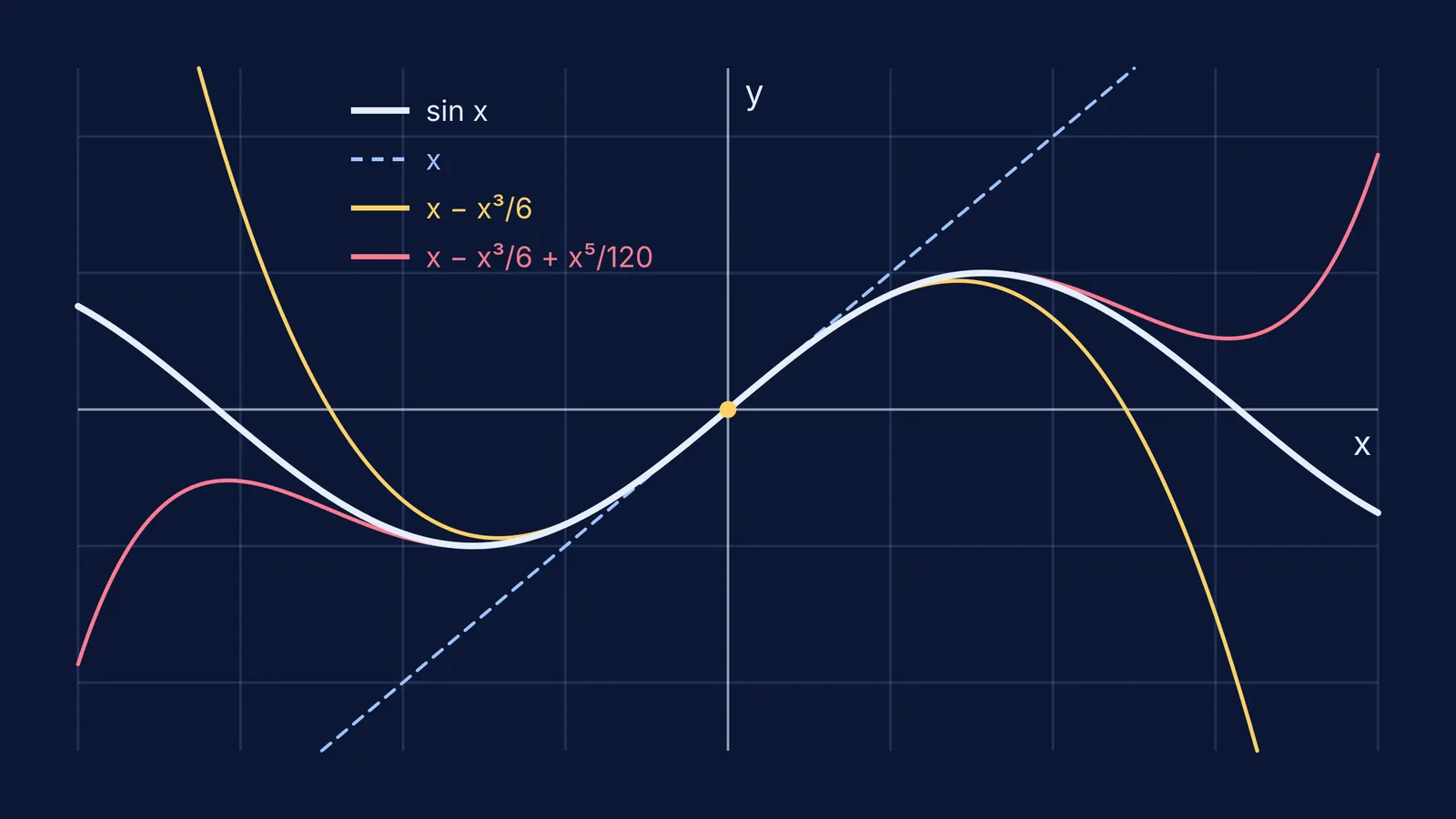 Graph of sin x with its one-, two- and three-term series approximations near zero
