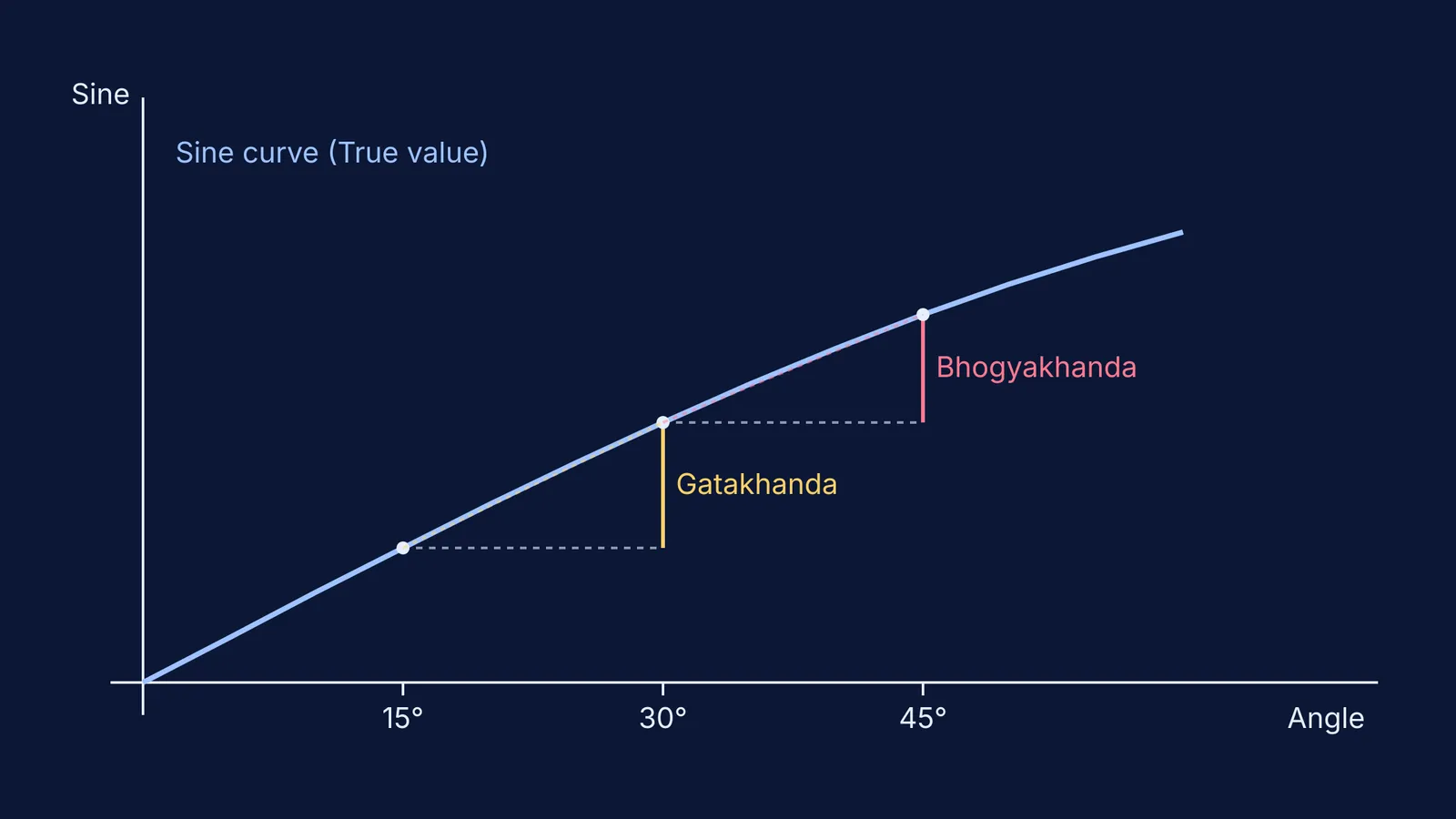 Graph of sine curve showing Gatakhanda and Bhogyakhanda differences used for interpolation.